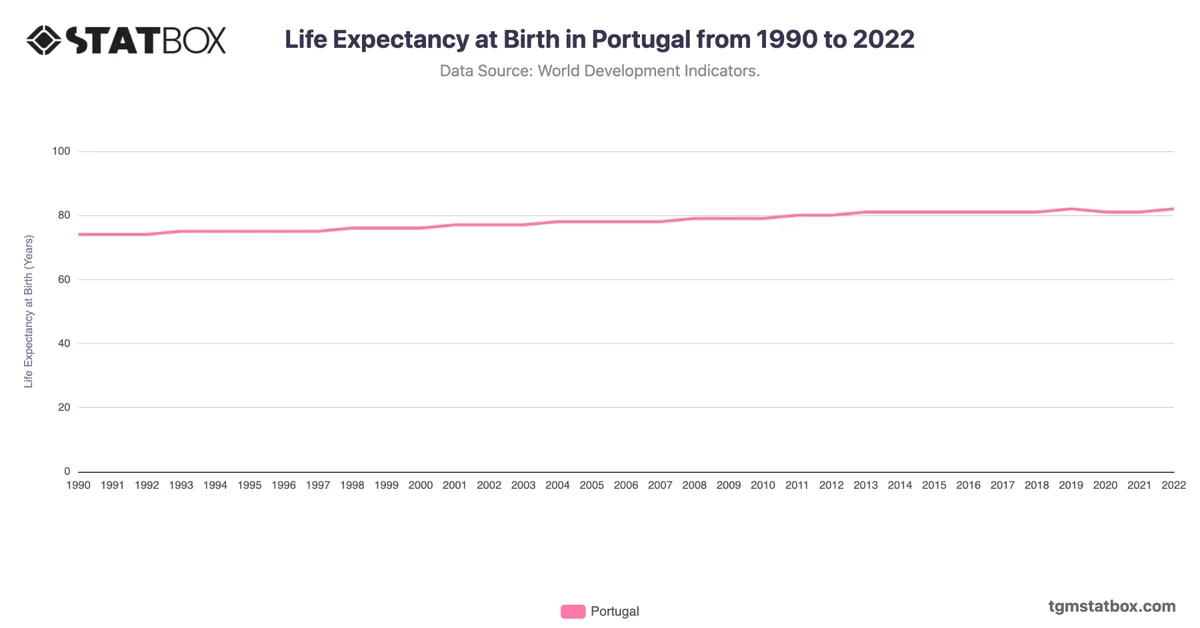 Life Expectancy at Birth in Portugal from 1990 to 2022