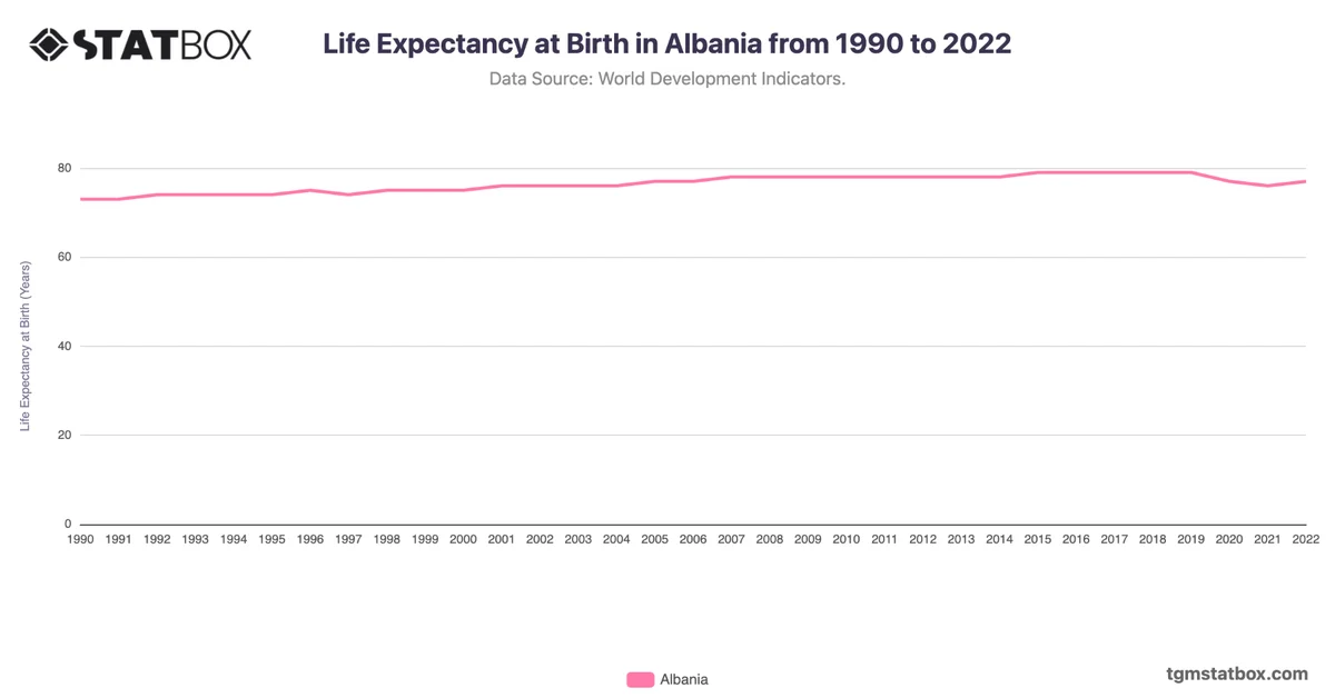 Life Expectancy at Birth in Albania from 1990 to 2022