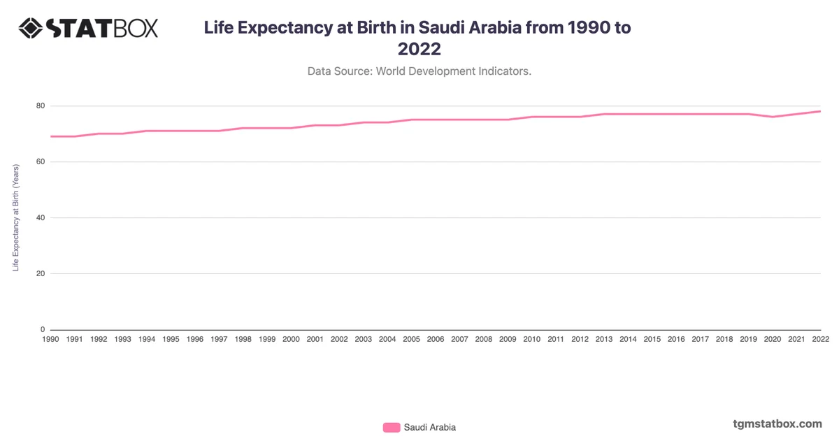 Life Expectancy at Birth in Saudi Arabia from 1990 to 2022