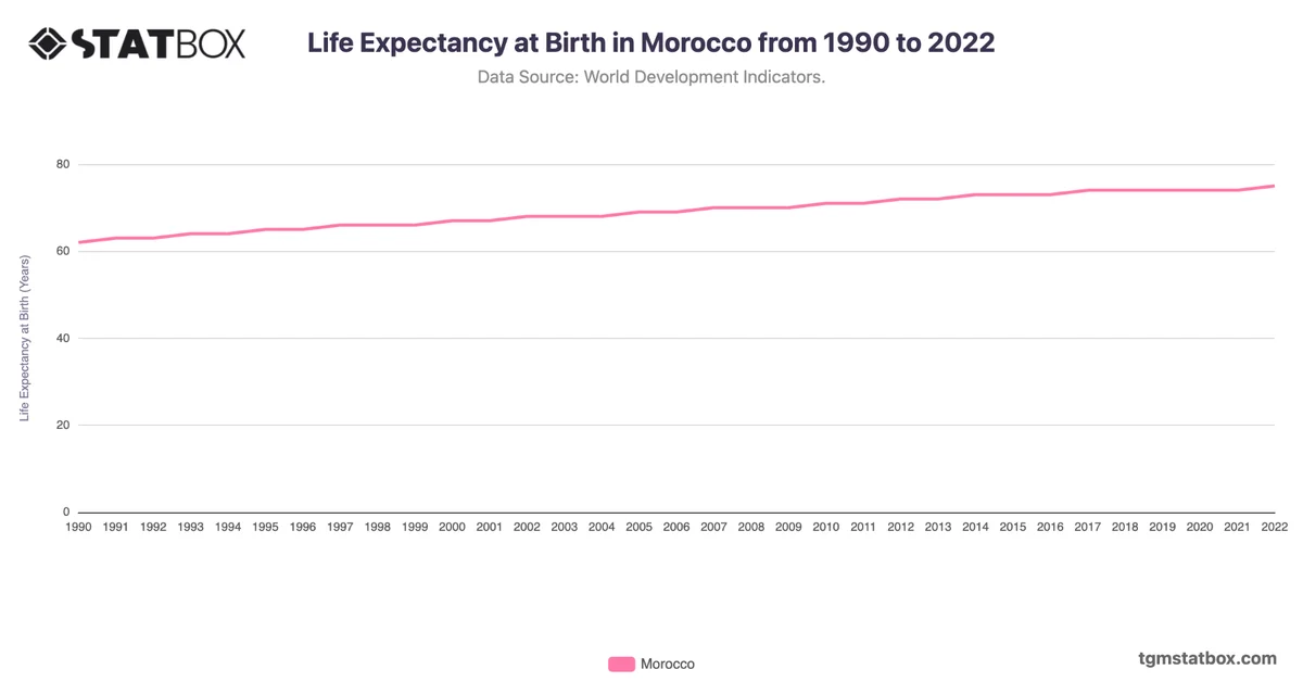 Life Expectancy at Birth in Morocco from 1990 to 2022