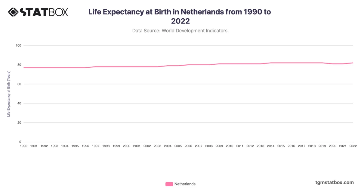 Life Expectancy at Birth in Netherlands from 1990 to 2022