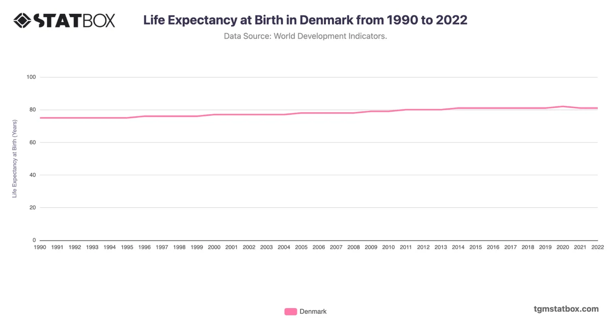 Life Expectancy at Birth in Denmark from 1990 to 2022
