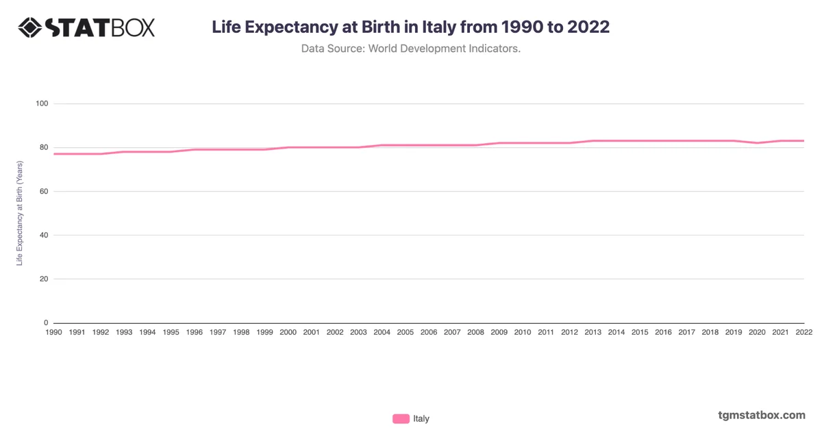 Life Expectancy at Birth in Italy from 1990 to 2022