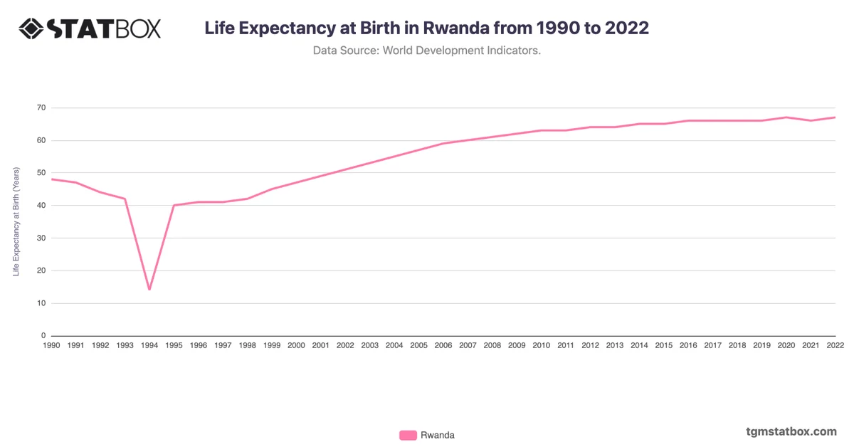 Life Expectancy at Birth in Rwanda from 1990 to 2022