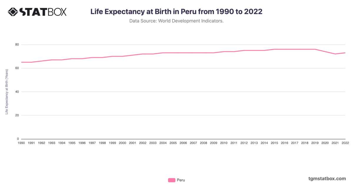 Life Expectancy at Birth in Peru from 1990 to 2022