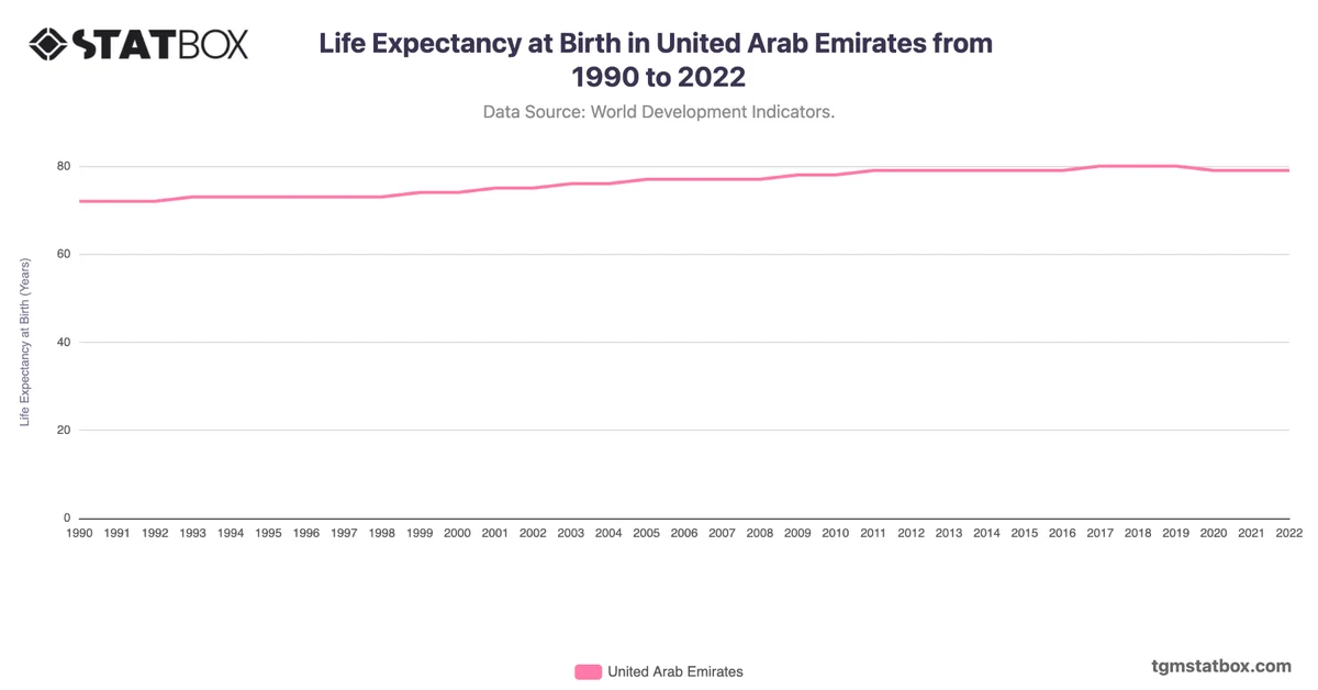 Life Expectancy at Birth in United Arab Emirates from 1990 to 2022