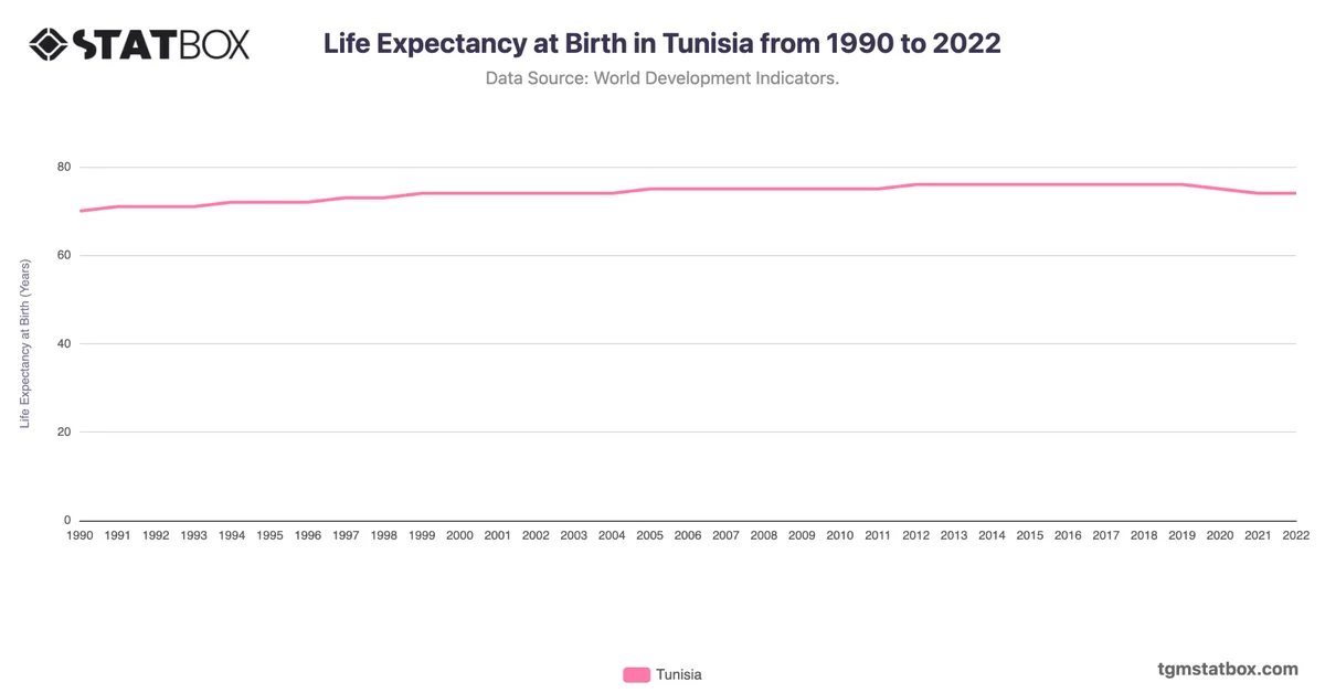 Life Expectancy at Birth in Tunisia from 1990 to 2022