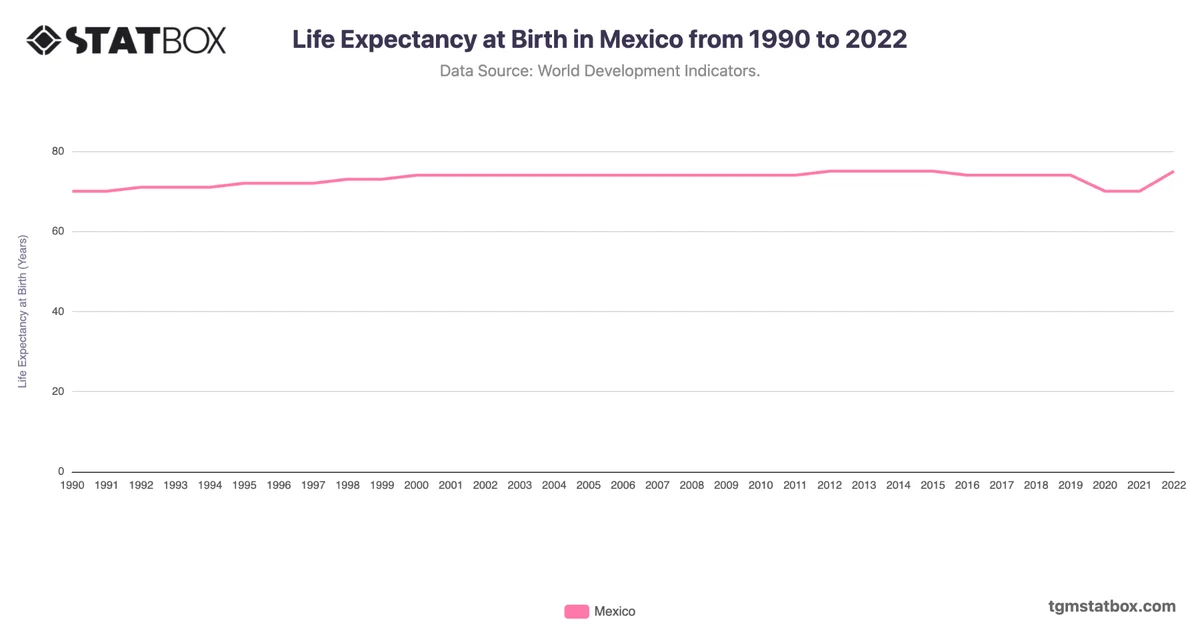 Life Expectancy at Birth in Mexico from 1990 to 2022