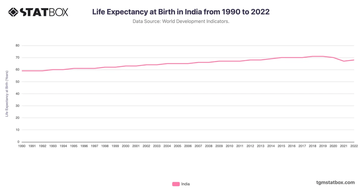 Life Expectancy at Birth in India from 1990 to 2022