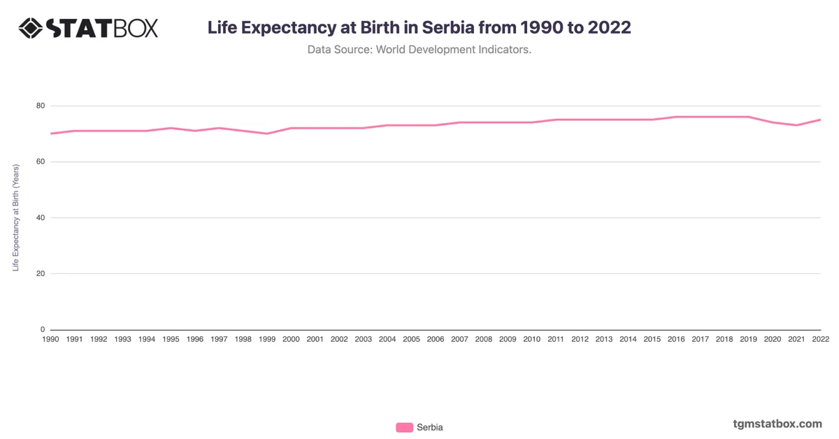 Life Expectancy at Birth in Serbia from 1990 to 2022