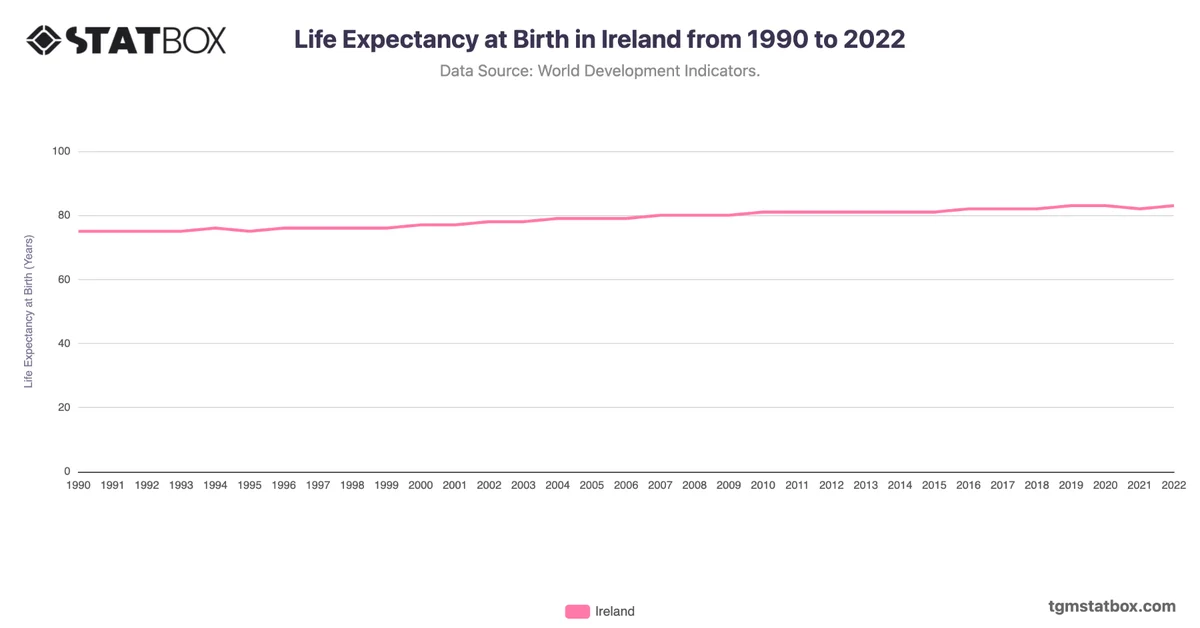 Life Expectancy at Birth in Ireland from 1990 to 2022