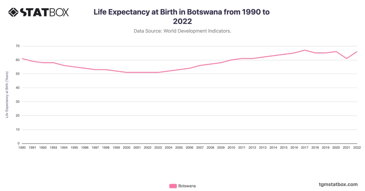 Life Expectancy at Birth in Botswana from 1990 to 2022