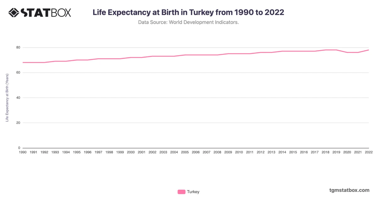 Life Expectancy at Birth in Turkey from 1990 to 2022
