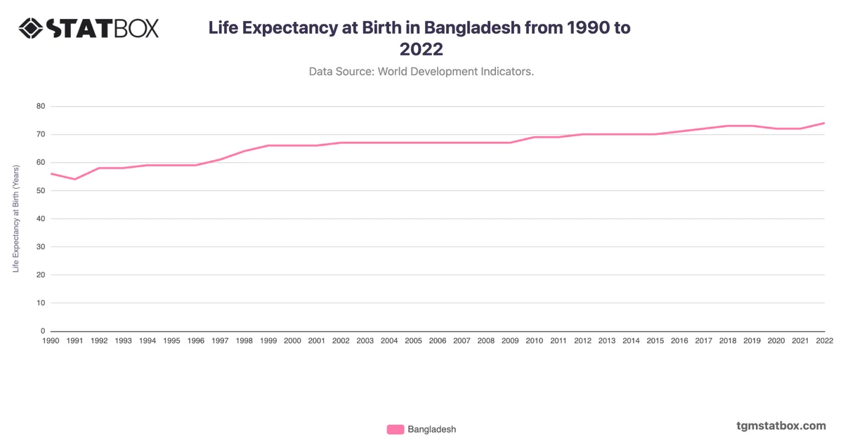 Life Expectancy at Birth in Bangladesh from 1990 to 2022