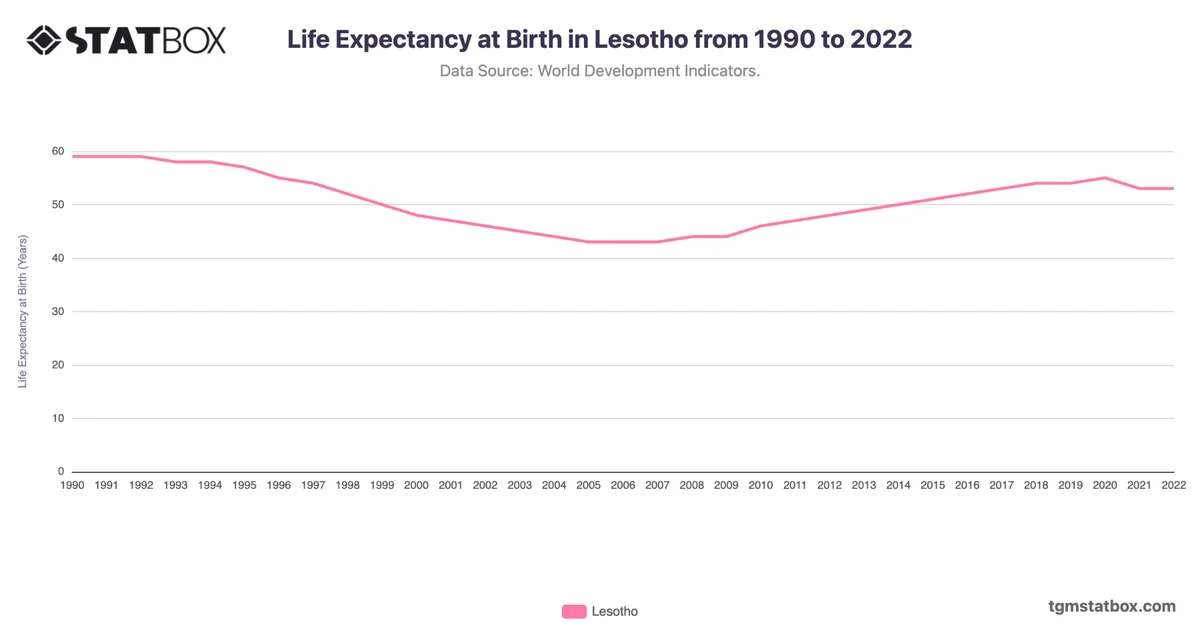 Life Expectancy at Birth in Lesotho from 1990 to 2022