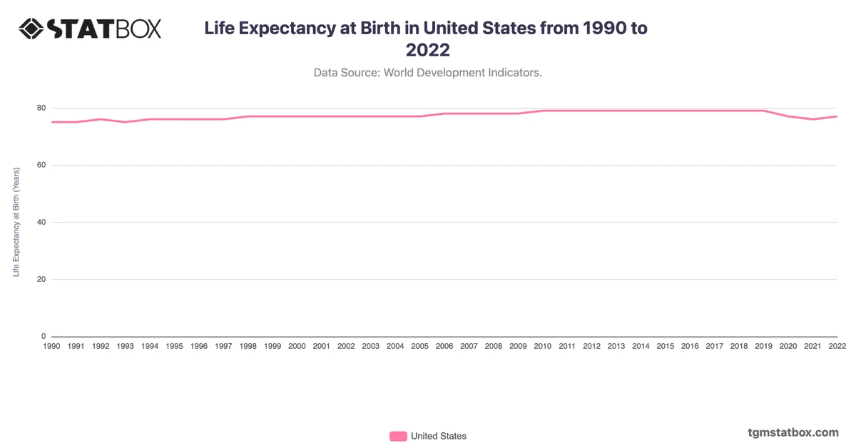 Life Expectancy at Birth in United States from 1990 to 2022