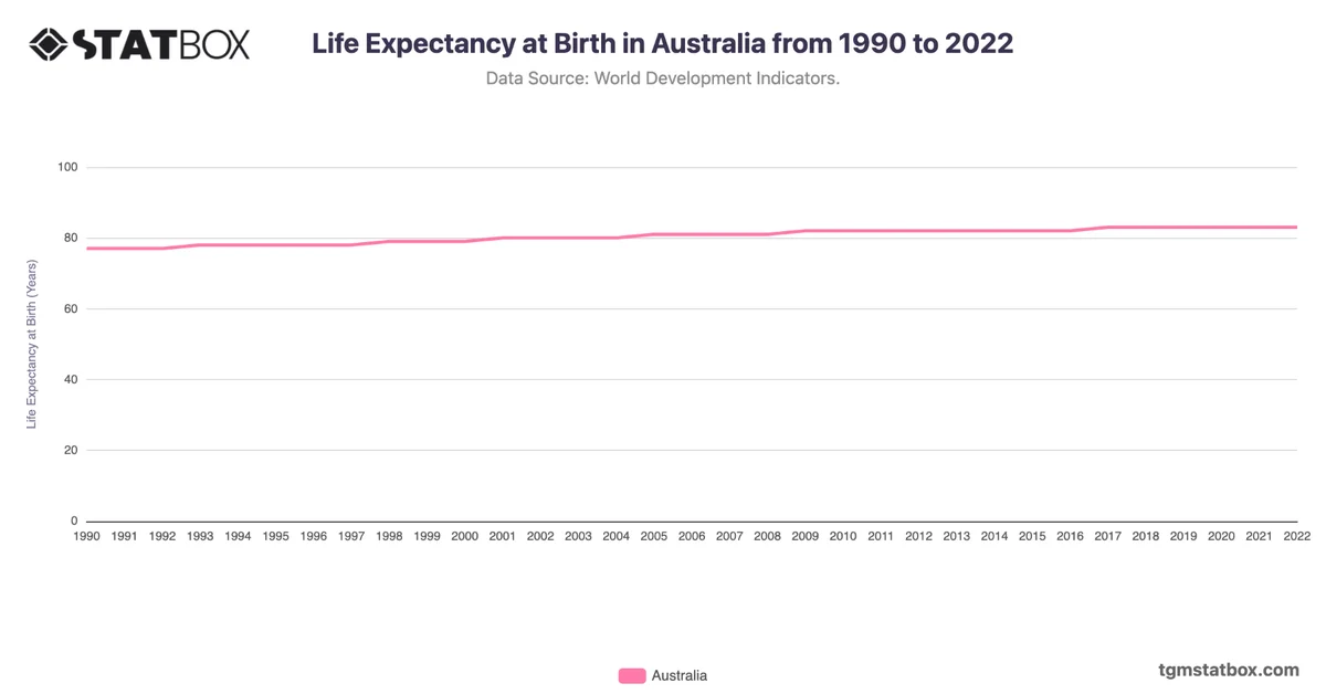 Life Expectancy at Birth in Australia from 1990 to 2022