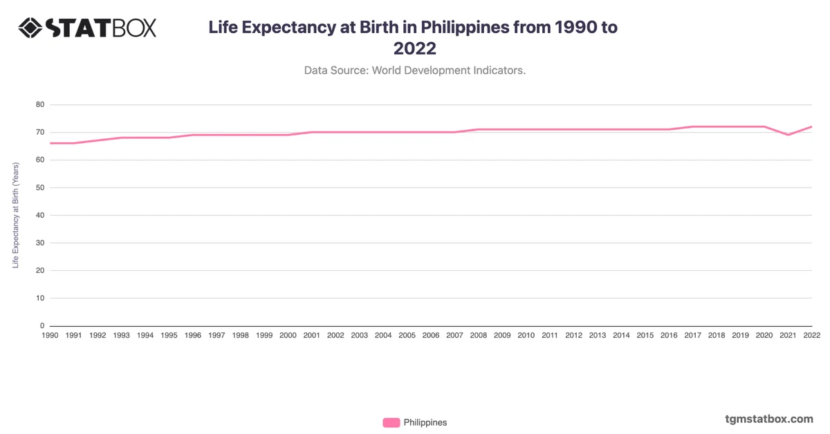 Life Expectancy at Birth in Philippines from 1990 to 2022