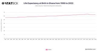 Life Expectancy at Birth in Ghana from 1990 to 2022
