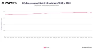 Life Expectancy at Birth in Croatia from 1990 to 2022