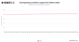 Life Expectancy at Birth in Japan from 1990 to 2022