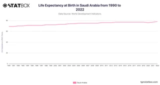 Life Expectancy at Birth in Saudi Arabia from 1990 to 2022