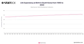 Life Expectancy at Birth in South Korea from 1990 to 2022