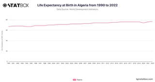 Life Expectancy at Birth in Algeria from 1990 to 2022