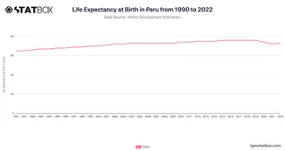 Life Expectancy at Birth in Peru from 1990 to 2022