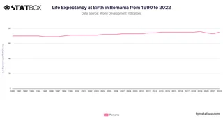 Life Expectancy at Birth in Romania from 1990 to 2022