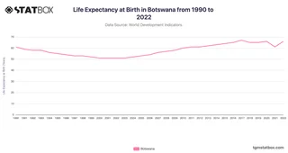 Life Expectancy at Birth in Botswana from 1990 to 2022