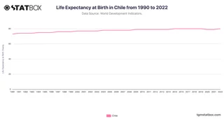 Life Expectancy at Birth in Chile from 1990 to 2022