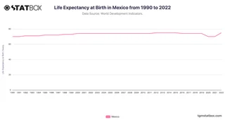 Life Expectancy at Birth in Mexico from 1990 to 2022