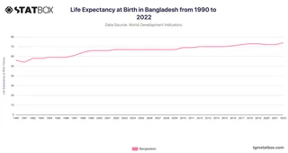 Life Expectancy at Birth in Bangladesh from 1990 to 2022