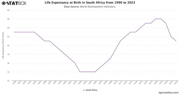 Life Expectancy at Birth in South Africa from 1990 to 2022|Chart|TGM StatBox