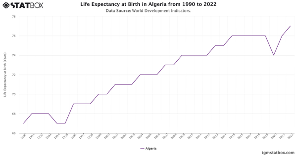 Life Expectancy at Birth in Algeria from 1990 to 2022|Chart|TGM StatBox