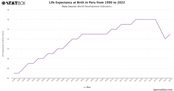 Life Expectancy at Birth in Peru from 1990 to 2022|Chart|TGM StatBox