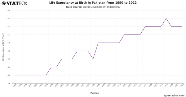 Life Expectancy at Birth in Pakistan from 1990 to 2022|Chart|TGM StatBox