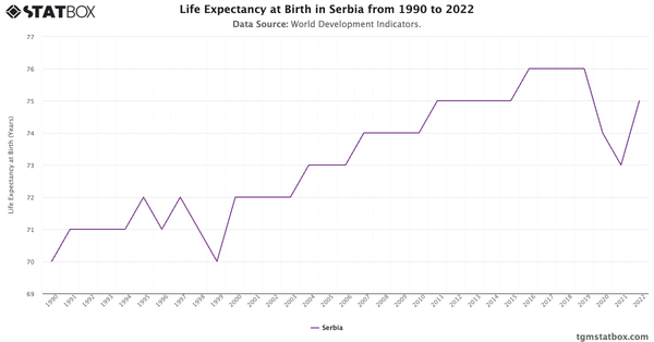 Life Expectancy at Birth in Serbia from 1990 to 2022|Chart|TGM StatBox