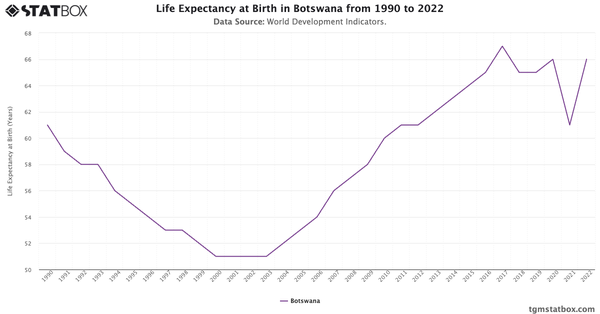 Life Expectancy at Birth in Botswana from 1990 to 2022|Chart|TGM StatBox