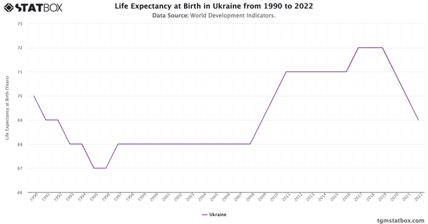 Life Expectancy at Birth in Ukraine from 1990 to 2022|Chart|TGM StatBox