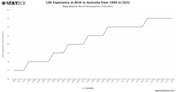 Life Expectancy at Birth in Australia from 1990 to 2022|Chart|TGM StatBox