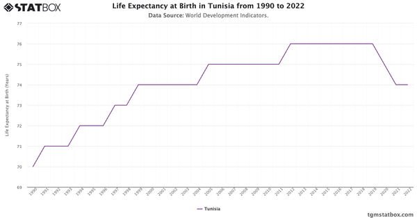 Life Expectancy at Birth in Tunisia from 1990 to 2022|Chart|TGM StatBox