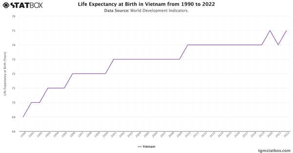 Life Expectancy at Birth in Vietnam from 1990 to 2022|Chart|TGM StatBox