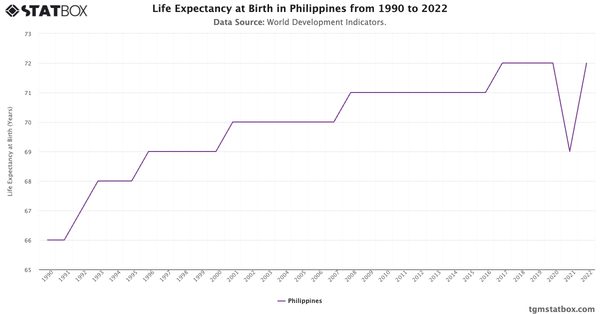 Life Expectancy at Birth in Philippines from 1990 to 2022|Chart|TGM StatBox