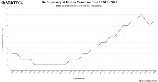 Life Expectancy at Birth in Cameroon from 1990 to 2022|Chart|TGM StatBox