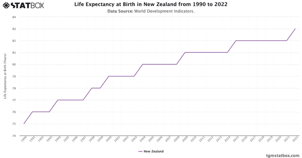 Life Expectancy at Birth in New Zealand from 1990 to 2022|Chart|TGM StatBox