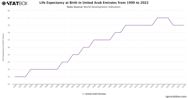 Life Expectancy at Birth in United Arab Emirates from 1990 to 2022|Chart|TGM StatBox