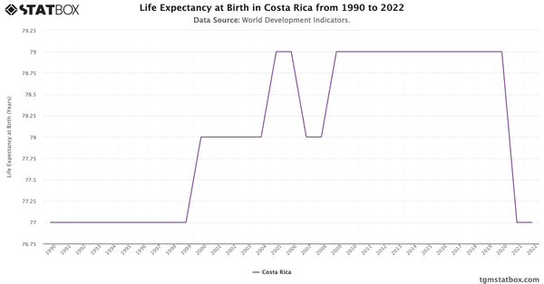 Life Expectancy at Birth in Costa Rica from 1990 to 2022|Chart|TGM StatBox