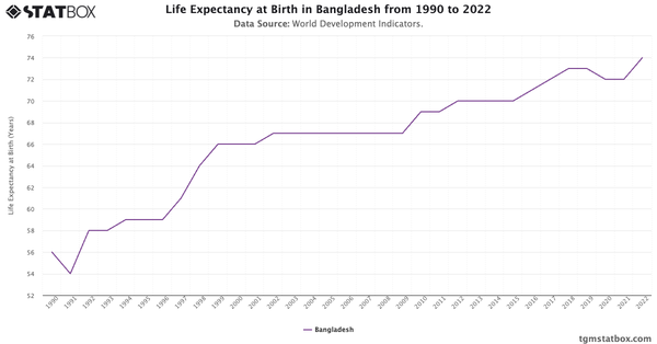 Life Expectancy at Birth in Bangladesh from 1990 to 2022|Chart|TGM StatBox